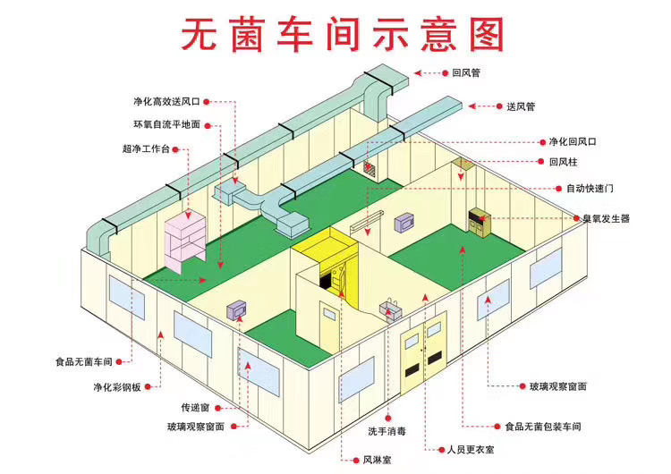 無(wú)菌車(chē)間示意圖